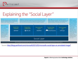 http://blogs.perficient.com/microsoft/2013/05/microsofts-social-layer-an-annotated-image/
 