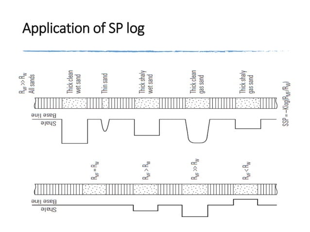 Sp log - Well logging