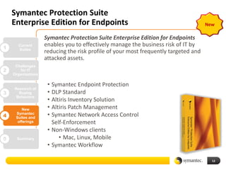Symantec Protection Suite
    Enterprise Edition for Endpoints                                                 New

                    Symantec Protection Suite Enterprise Edition for Endpoints
1
      Current       enables you to effectively manage the business risk of IT by
      Suites
                    reducing the risk profile of your most frequently targeted and
                    attacked assets.
     Challenges
2       for IT
    Organizations

                     • Symantec Endpoint Protection
    Research of
3     Buying         • DLP Standard
     Behaviors
                     • Altiris Inventory Solution
        New          • Altiris Patch Management
4
     Symantec
     Suites and
                     • Symantec Network Access Control
      offerings        Self-Enforcement
                     • Non-Windows clients
5     Summary             • Mac, Linux, Mobile
                     • Symantec Workflow

                                                                                       12
 