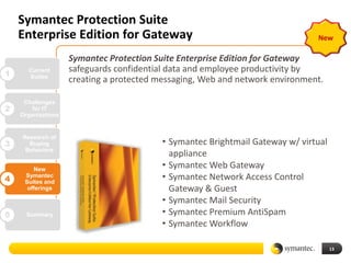 Symantec Protection Suite
    Enterprise Edition for Gateway                                             New

                    Symantec Protection Suite Enterprise Edition for Gateway
1
      Current       safeguards confidential data and employee productivity by
      Suites
                    creating a protected messaging, Web and network environment.

     Challenges
2       for IT
    Organizations


    Research of
3     Buying                              • Symantec Brightmail Gateway w/ virtual
     Behaviors
                                            appliance
        New
                                          • Symantec Web Gateway
4
     Symantec
     Suites and
                                          • Symantec Network Access Control
      offerings                             Gateway & Guest
                                          • Symantec Mail Security
5     Summary                             • Symantec Premium AntiSpam
                                          • Symantec Workflow

                                                                                     13
 