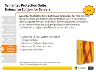 Symantec Protection Suite
    Enterprise Edition for Servers                                                 New

                    Symantec Protection Suite Enterprise Edition for Servers delivers
1
      Current       complete and high performance protection where you need it.
      Suites
                    Protect against physical and virtual server downtime with policy-
                    based prevention using multiple protection technologies
     Challenges     combined in a single cost-effective protection suite.
2       for IT
    Organizations


    Research of      • Symantec Critical System Protection
3     Buying
                       (Server Edition)
     Behaviors
                     • Symantec Endpoint Protection
        New          • Symantec AntiVirus for Linux
4
     Symantec
     Suites and      • Symantec Workflow
      offerings



5     Summary

                    * Existing Critical System Protection customers receive
                      direct entitlement to this new suite
                                                                                        14
 