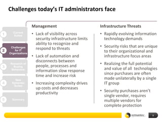 Challenges today’s IT administrators face

                    Management                         Infrastructure Threats
1
      Current
      Suites        • Lack of visibility across        • Rapidly evolving information
                      security infrastructure limits     technology demands
                      ability to recognize and
     Challenges
                      respond to threats               • Security risks that are unique
2       for IT                                           to their organizational and
    Organizations
                    • Lack of automation and             infrastructure focus areas
                      disconnects between
    Research of
                      people, processes and            • Realizing the full potential
3     Buying
     Behaviors
                      information slow response          and value of all technologies
                      time and increase risk             since purchases are often
       New                                               made unilaterally by a single
4    Symantec       • Increasing complexity drives       IT group
      Suites
                      up costs and decreases
                      productivity                     • Security purchases aren’t
                                                         single vendor, requires
5     Summary                                            multiple vendors for
                                                         complete protection

                                                                                     5
 