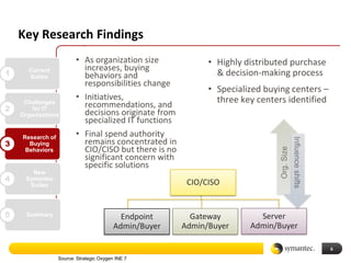 Key Research Findings
                         • As organization size               • Highly distributed purchase
                           increases, buying
1     Current
      Suites               behaviors and                        & decision-making process
                           responsibilities change
                                                              • Specialized buying centers –
     Challenges
                         • Initiatives,                         three key centers identified
2       for IT
                           recommendations, and
    Organizations          decisions originate from
                           specialized IT functions
    Research of          • Final spend authority




                                                                                            Influence shifts
3     Buying               remains concentrated in
                           CIO/CISO but there is no




                                                                                Org. Size
     Behaviors
                           significant concern with
                           specific solutions
       New
4    Symantec
                                                         CIO/CISO
      Suites




5     Summary                               Endpoint      Gateway         Server
                                          Admin/Buyer   Admin/Buyer     Admin/Buyer

                                                                                                               6
                  Source: Strategic Oxygen INE 7
 