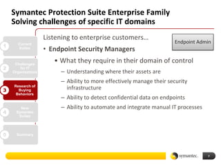 Symantec Protection Suite Enterprise Family
    Solving challenges of specific IT domains
                    Listening to enterprise customers…
                                                                      Endpoint Admin
1     Current
      Suites
                    • Endpoint Security Managers
     Challenges
                       • What they require in their domain of control
2       for IT
    Organizations        – Understanding where their assets are
                         – Ability to more effectively manage their security
    Research of
3     Buying               infrastructure
     Behaviors
                         – Ability to detect confidential data on endpoints
       New               – Ability to automate and integrate manual IT processes
4    Symantec
      Suites




5     Summary




                                                                                   7
 