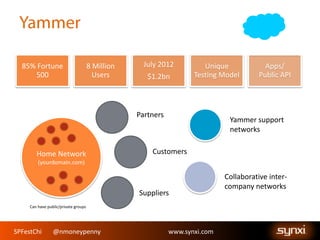 SPFestChi @nmoneypenny www.synxi.comSPFestChi @nmoneypenny www.synxi.com
85% Fortune
500
8 Million
Users
July 2012
$1.2bn
Unique
Testing Model
Apps/
Public API
Home Network
(yourdomain.com)
Partners
Suppliers
Customers
Yammer support
networks
Collaborative inter-
company networks
Can have public/private groups
 