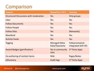 SPFestChi @nmoneypenny www.synxi.comSPFestChi @nmoneypenny www.synxi.com
Feature SharePoint 2013 Yammer
Structured Discussions with moderation Yes Only groups
Likes Yes Yes
Follow Documents Yes Yes
Follow People Yes Yes
Follow Sites Yes (Networks)
Newsfeed Yes Yes
Activity Feeds Yes Yes
Tagging Managed Meta
Data/Taxonomy
Folksonomy(not
integrated with SP)
Award Badges (gamification) Yes in community
sites
3rd Party Apps
Co-authoring of content items Wiki Pages/Notes
eDiscovery Audit logs 3rd Party Apps
 