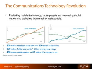 SPFestChi @nmoneypenny www.synxi.comSPFestChi @nmoneypenny www.synxi.com
Line chart showing
Social > Email
SOCIAL NETWORKING
EMAIL
#users
2009
Sources: Comscore, Forrester Research
Line chart showing
Social > Email
time
Timespent
online
PORTALS
SOCIAL NETWORKING
2011
• Fueled by mobile technology, more people are now using social
networking websites than email or web portals.
time
› 800 million Facebook users with over 100 billion connections
› 300 million Twitter users with 1 billion tweets every 4 days
› 488 million mobile devices v 417 million PCs shipped in 2011
 