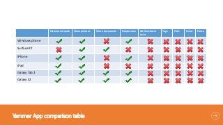 Yammer App comparison table
External network Share pictures Share documents People view Administrator
tasks
Tags Polls Eve...