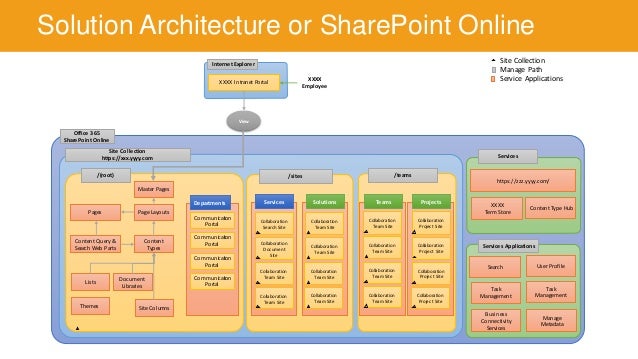 sharepoint intranet solutions Introduction to Intranet Planning sharepoint intranet solutions Introduction to Intranet Planning