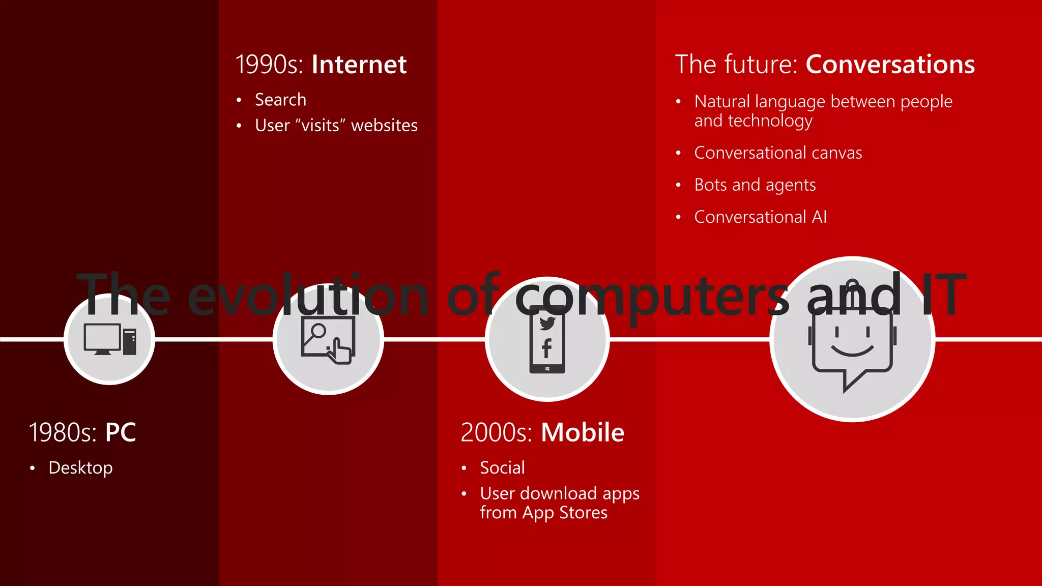 2000s: Mobile
• Social
• User download apps
from App Stores
The future: Conversations
• Natural language between people
and technology
• Conversational canvas
• Bots and agents
• Conversational AI
1990s: Internet
• Search
• User “visits” websites
1980s: PC
• Desktop
The evolution of computers and IT
 