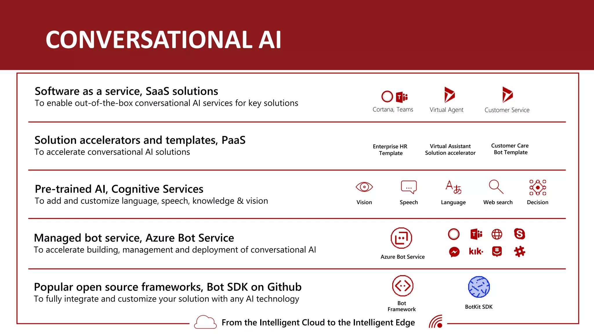 CONVERSATIONAL AI
Software as a service, SaaS solutions
To enable out-of-the-box conversational AI services for key solutions
Pre-trained AI, Cognitive Services
To add and customize language, speech, knowledge & vision
Managed bot service, Azure Bot Service
To accelerate building, management and deployment of conversational AI
Popular open source frameworks, Bot SDK on Github
To fully integrate and customize your solution with any AI technology
Solution accelerators and templates, PaaS
To accelerate conversational AI solutions
From the Intelligent Cloud to the Intelligent Edge
Customer Care
Bot Template
Virtual Assistant
Solution accelerator
Enterprise HR
Template
LanguageSpeech
…
DecisionVision Web search
Customer ServiceCortana, Teams Virtual Agent
BotKit SDK
Bot
Framework
Azure Bot Service
 