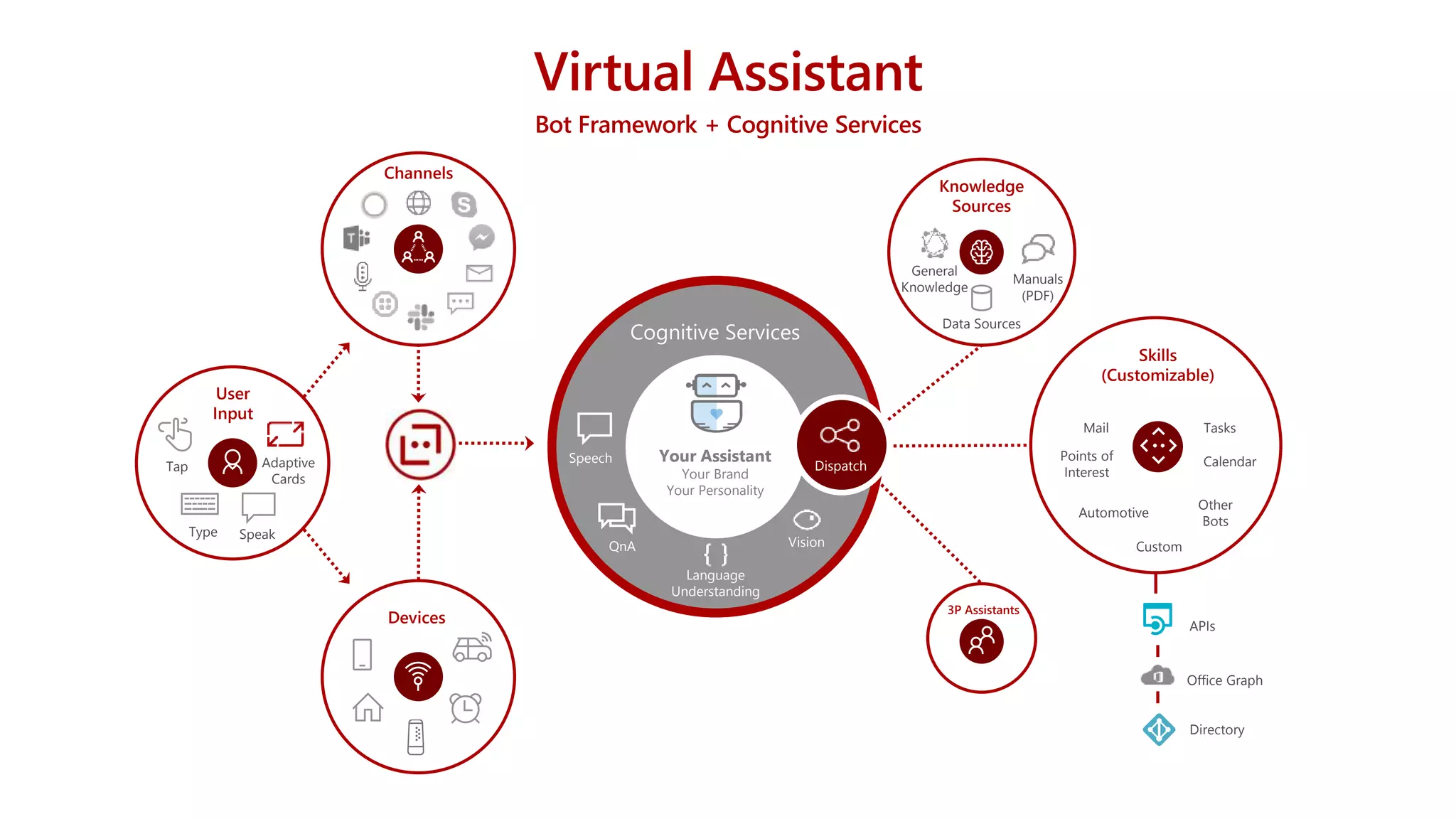 Office Graph
Knowledge
Sources
Manuals
(PDF)
Data Sources
General
Knowledge
Points of
Interest
Mail
Automotive
Custom
Other
Bots
Skills
(Customizable)
APIs
Directory
Tasks
Calendar
3P Assistants
Virtual Assistant
Bot Framework + Cognitive Services
Cognitive Services
Your Assistant
Your Brand
Your Personality
Language
Understanding
Speech
VisionQnA
Dispatch
Type Speak
Tap
User
Input
Devices
Channels
Azure Bot
Service
Adaptive
Cards
 
