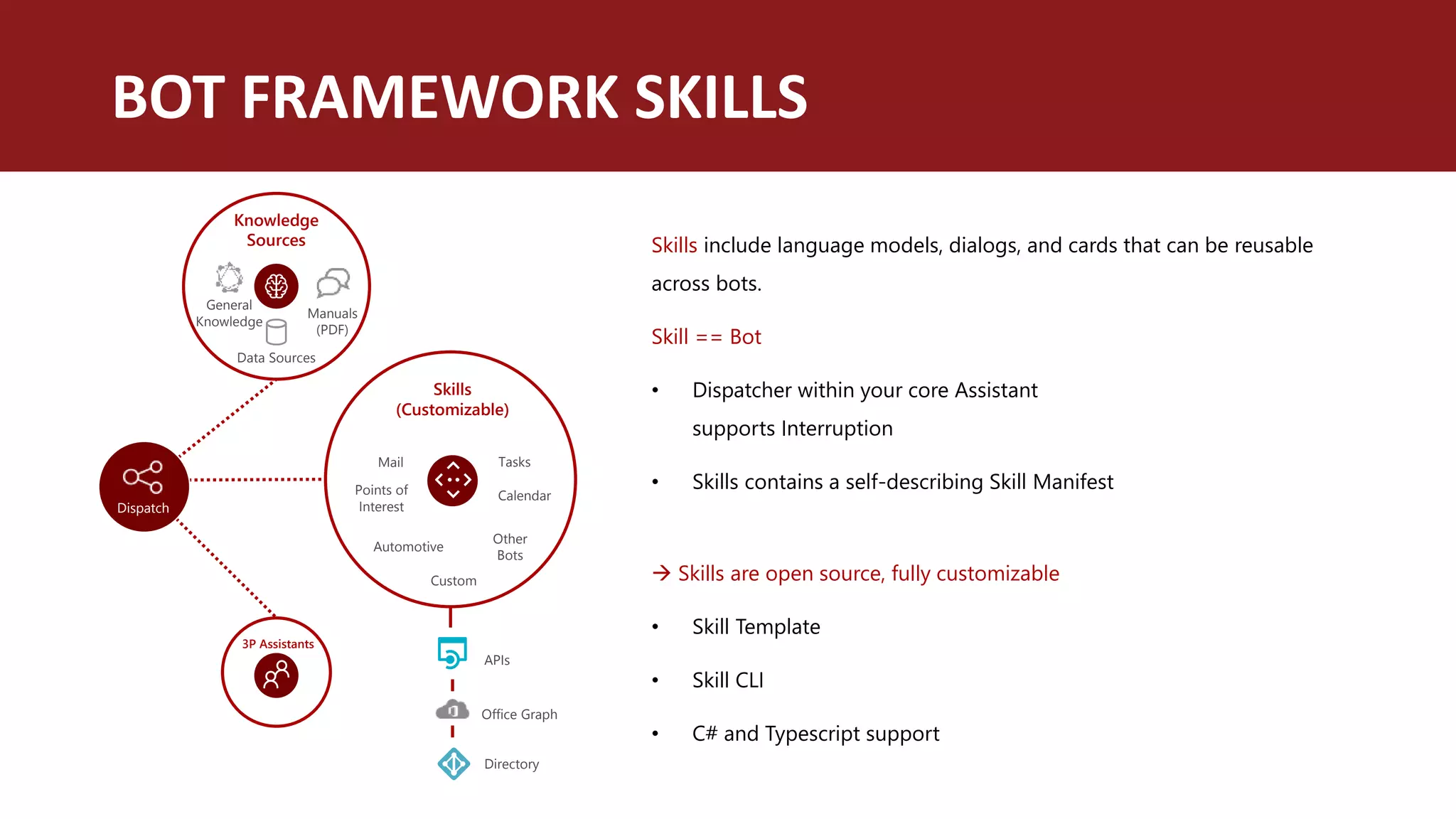 BOT FRAMEWORK SKILLS
Skills include language models, dialogs, and cards that can be reusable
across bots.
Skill == Bot
• Dispatcher within your core Assistant
supports Interruption
• Skills contains a self-describing Skill Manifest
 Skills are open source, fully customizable
• Skill Template
• Skill CLI
• C# and Typescript support
Office Graph
Knowledge
Sources
Manuals
(PDF)
Data Sources
General
Knowledge
Points of
Interest
Mail
Automotive
Custom
Other
Bots
Skills
(Customizable)
APIs
Directory
Tasks
Calendar
3P Assistants
Dispatch
 