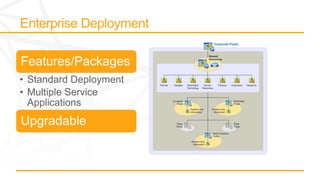 Features/Packages
• Standard Deployment
• Multiple Service
  Applications
Upgradable
 