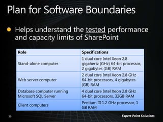 Role Specifications
1 dual core Intel Xeon 2.8
Stand-alone computer gigahertz (GHz) 64-bit processor,
2 gigabytes (GB) RAM
2 dual core Intel Xeon 2.8 GHz
Web server computer 64-bit processors, 4 gigabytes
(GB) RAM
Database computer running 4 dual core Intel Xeon 2.8 GHz
Microsoft SQL Server 64-bit processors, 32GB RAM
Pentium III 1.2 GHz processor, 1
Client computers
GB RAM