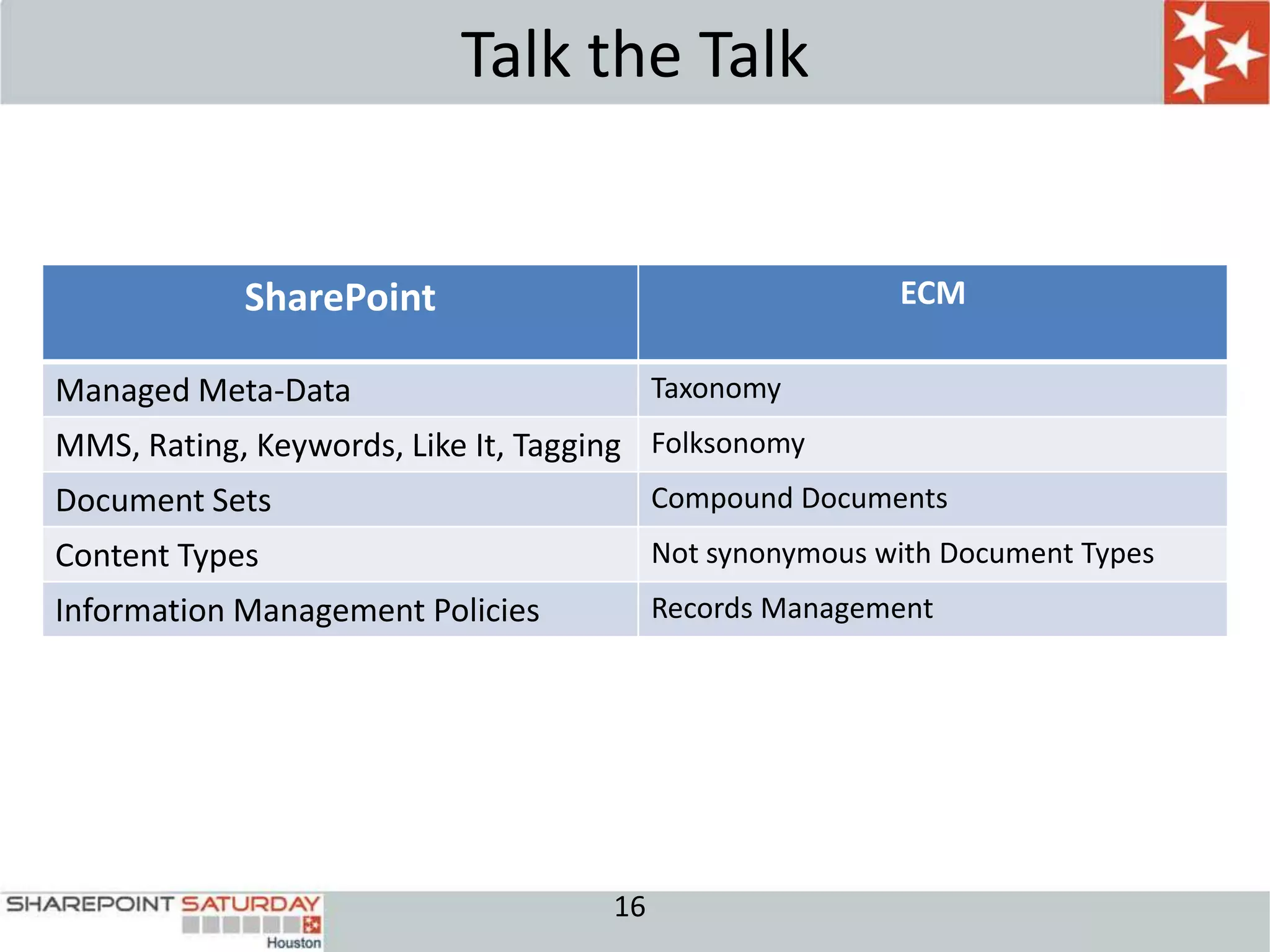 Talk the Talk


            SharePoint                                    ECM

Managed Meta-Data                         Taxonomy
MMS, Rating, Keywords, Like It, Tagging Folksonomy
Document Sets                             Compound Documents
Content Types                             Not synonymous with Document Types
Information Management Policies           Records Management




                                     16
 