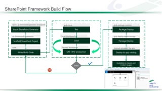 SharePoint Framework Build Flow
 
