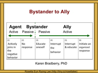 Bystander to Ally
Karen Bradberry, PhD
Active Passive Passive Active
Agent Bystander Ally
Rosetta Eun Ryong Lee (http://tiny.cc/rosettalee)
 