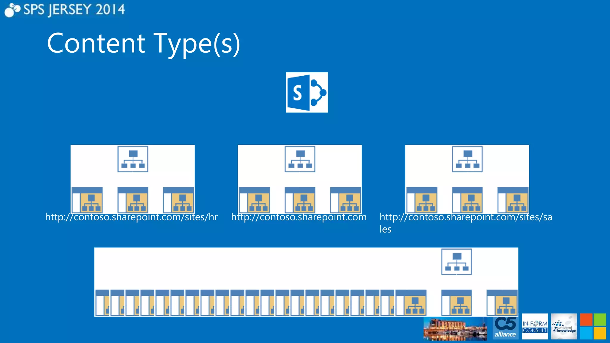 Content Type(s) 
http://contoso.sharepoint.com/sites/hr http://contoso.sharepoint.com http://contoso.sharepoint.com/sites/sa 
les 
 