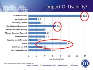 Impact Of Usability?
                    Create Documents                                                                                                         13.3
                         Version Control                                   2.2
                  Recreating Content                                             3
     File & Organize Documents                                                                          6.8
    Manage Document Routing                                                              4
  Manage Document Approval                                                               4.3
                         Publish to Web                                                  4.2
      Acquiring physical records                                           2.3
                                        Search                                                                            9.5
                   Search but not find                                               3.5
               Data Entry to eForms                                                             5.6

                                                      0                2             4          6             8           10          12     14
                                                                                             Hours/Employee/Week

Source: IDC Study on Proving the Value of Content Technologies, 2004

                                                    @Mint_Consulting             fhpienaar@live.co.za    www.mint.co.za         @fhpienaar
 