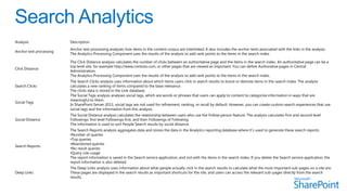 Analysis

Description

Anchor text processing

Anchor text processing analyzes how items in the content corpus are interlinked. It also includes the anchor texts associated with the links in the analysis.
The Analytics Processing Component uses the results of the analysis to add rank points to the items in the search index.

Click Distance

The Click Distance analysis calculates the number of clicks between an authoritative page and the items in the search index. An authoritative page can be a
top level site, for example http://www.contoso.com, or other pages that are viewed as important. You can define Authorative pages in Central
Administration.
The Analytics Processing Component uses the results of the analysis to add rank points to the items in the search index.

Search Clicks

Social Tags

The Search Clicks analysis uses information about which items users click in search results to boost or demote items in the search index. The analysis
calculates a new ranking of items compared to the base relevance.
The clicks data is stored in the Link database.
The Social Tags analysis analyses social tags, which are words or phrases that users can apply to content to categorize information in ways that are
meaningful to them.
In SharePoint Server 2013, social tags are not used for refinement, ranking, or recall by default. However, you can create custom search experiences that use
social tags and the information from this analysis.

Social Distance

The Social Distance analysis calculates the relationship between users who use the Follow person feature. The analysis calculates first and second level
Followings: first level Followings first, and then Followings of Following.
The information is used to sort People Search results by social distance.

Search Reports

The Search Reports analysis aggregates data and stores the data in the Analytics reporting database where it's used to generate these search reports:
•Number of queries
•Top queries
•Abandoned queries
•No result queries
•Query rule usage
The report information is saved in the Search service application, and not with the items in the search index. If you delete the Search service application, the
report information is also deleted.

Deep Links

The Deep Links analysis uses information about what people actually click in the search results to calculate what the most important sub-pages on a site are.
These pages are displayed in the search results as important shortcuts for the site, and users can access the relevant sub-pages directly from the search
results.

 