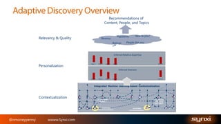 Recommendations of
Content, People, and Topics

Relevancy & Quality

Recency

New to you?

Popularity

People like you

Ratings

Inferred Relative Expertise

Personalization

Topic 1

Topic 2

Topic 3

Topic 4

.

.

.

.

.

.

.

.

.

.

.

.

.

Topic N

.

.

.

.

.

.

.

Topic N

Inferred Interests

Topic 1

Contextualization

@nmoneypenny

wwww.Synxi.com

Topic 2

Topic 3

Topic 4

.

.

.

.

.

.

 