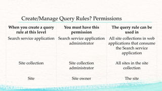 Create/Manage Query Rules? Permissions
When you create a query
rule at this level
You must have this
permission
The query rule can be
used in
Search service application Search service application
administrator
All site collections in web
applications that consume
the Search service
application
Site collection Site collection
administrator
All sites in the site
collection
Site Site owner The site
 