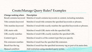 Create/Manage Query Rules? Examples
Change ranking when: Description
Result contains keyword Matches if result contains keywords in content, including metadata.
Title contains keyword Matches if result title contains the specified keywords or phrases.
Title matches keyword Matches if result title exactly matches the specified keywords or phrases.
URL starts with Matches if result URL starts with the specified URL.
URL exactly matches Matches if result URL exactly matches the specified URL.
Content type is Matches if result is of the content type that you specify.
File extension matches Matches if result has the specified file extension.
Result has the tag Matches if result has the specified taxonomy tag as part of its meta-data.
Manual condition Add restriction using standard query syntax.
 