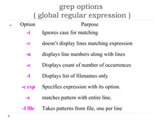 grep options
( global regular expression )
 Option Purpose
-i Ignores case for matching
-v doesn’t display lines matching expression
-n displays line numbers along with lines
-c Displays count of number of occurrences
-l Displays list of filenames only
-e exp Specifies expression with its option.
-x matches pattern with entire line.
-f file Takes patterns from file, one per line
 
