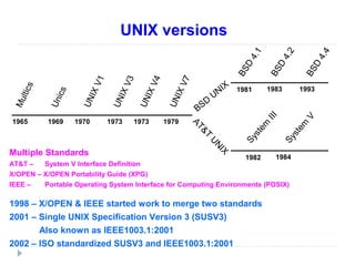 UNIX versions
Multics
Unics
UNIXV1
UNIXV3
UNIXV4
UNIXV7
1965 1969 1970 1973 1973 1979
BSD
UNIX
AT&T
UN
IX
BSD
4.1
BSD
4.2
BSD
4.4
1981 1983 1993
System
III
System
V
1982 1984
1998 – X/OPEN & IEEE started work to merge two standards
2001 – Single UNIX Specification Version 3 (SUSV3)
Also known as IEEE1003.1:2001
2002 – ISO standardized SUSV3 and IEEE1003.1:2001
Multiple Standards
AT&T – System V Interface Definition
X/OPEN – X/OPEN Portability Guide (XPG)
IEEE – Portable Operating System Interface for Computing Environments (POSIX)
 