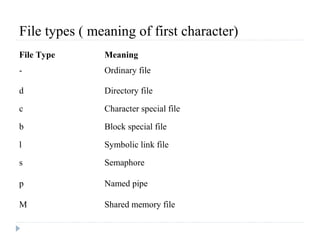 File types ( meaning of first character)
File Type Meaning
- Ordinary file
d Directory file
c Character special file
b Block special file
l Symbolic link file
s Semaphore
p Named pipe
M Shared memory file
 