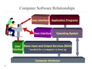 Computer Software Relationships
User
Interface
Basic Input and Output Services (BIOS)
• needed for a computer to boot up
User Interface Operating System
User Interface Application Programs
Computer Hardware
 