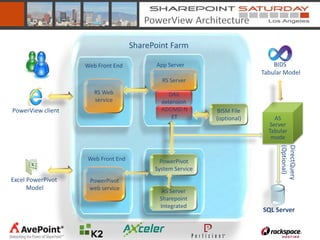 PowerView Architecture

                                   SharePoint Farm

                   Web Front End         App Server                        BIDS
                                                                       Tabular Model
                                           RS Server
                      RS Web                  DAX
                      service              extension
PowerView client                           ADOMD.N        BISM File
                                               ET         (optional)       AS
                                                                         Server
                                                                         Tabular
                                                                          mode




                                                                             (Optional)
                                                                             DirectQuery
                   Web Front End           PowerPivot
                                         System Service
Excel PowerPivot    PowerPivot
      Model         web service            AS Server
                                          Sharepoint
                                          Integrated
                                                                       SQL Server
 