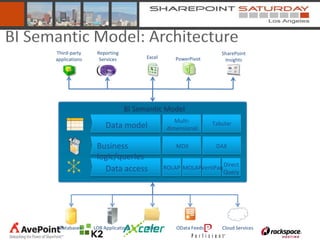 BI Semantic Model: Architecture
      Third-party     Reporting                                      SharePoint
      applications     Services         Excel       PowerPivot        Insights




                                  BI Semantic Model
                                                    Multi-        Tabular
                          Data model             dimensional

                      Business                      MDX            DAX
                      logic/queries
                        Data access             ROLAP MOLAPVertiPaq Direct
                                                                    Query




       Databases     LOB Applications   Files       OData Feeds      Cloud Services
 
