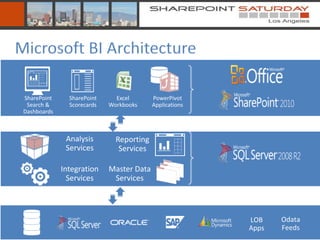 Microsoft BI Architecture
 