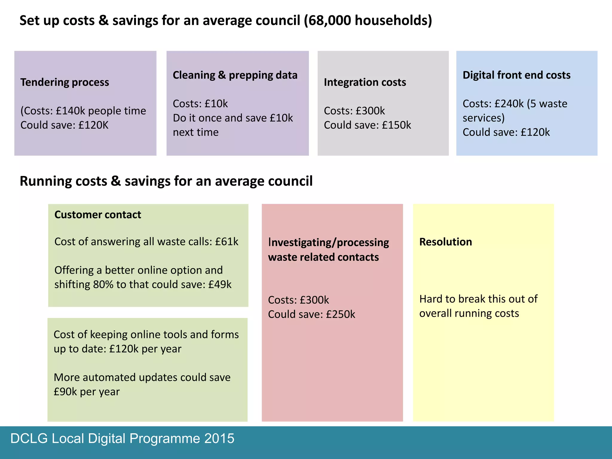 Tendering process
(Costs: £140k people time
Could save: £120K
Cleaning & prepping data
Costs: £10k
Do it once and save £10k
next time
Integration costs
Costs: £300k
Could save: £150k
Digital front end costs
Costs: £240k (5 waste
services)
Could save: £120k
Set up costs & savings for an average council (68,000 households)
Cost of answering all waste calls: £61k
Offering a better online option and
shifting 80% to that could save: £49k
Customer contact
Cost of keeping online tools and forms
up to date: £120k per year
More automated updates could save
£90k per year
Investigating/processing
waste related contacts
Costs: £300k
Could save: £250k
Resolution
Hard to break this out of
overall running costs
Running costs & savings for an average council
DCLG Local Digital Programme 2015
 