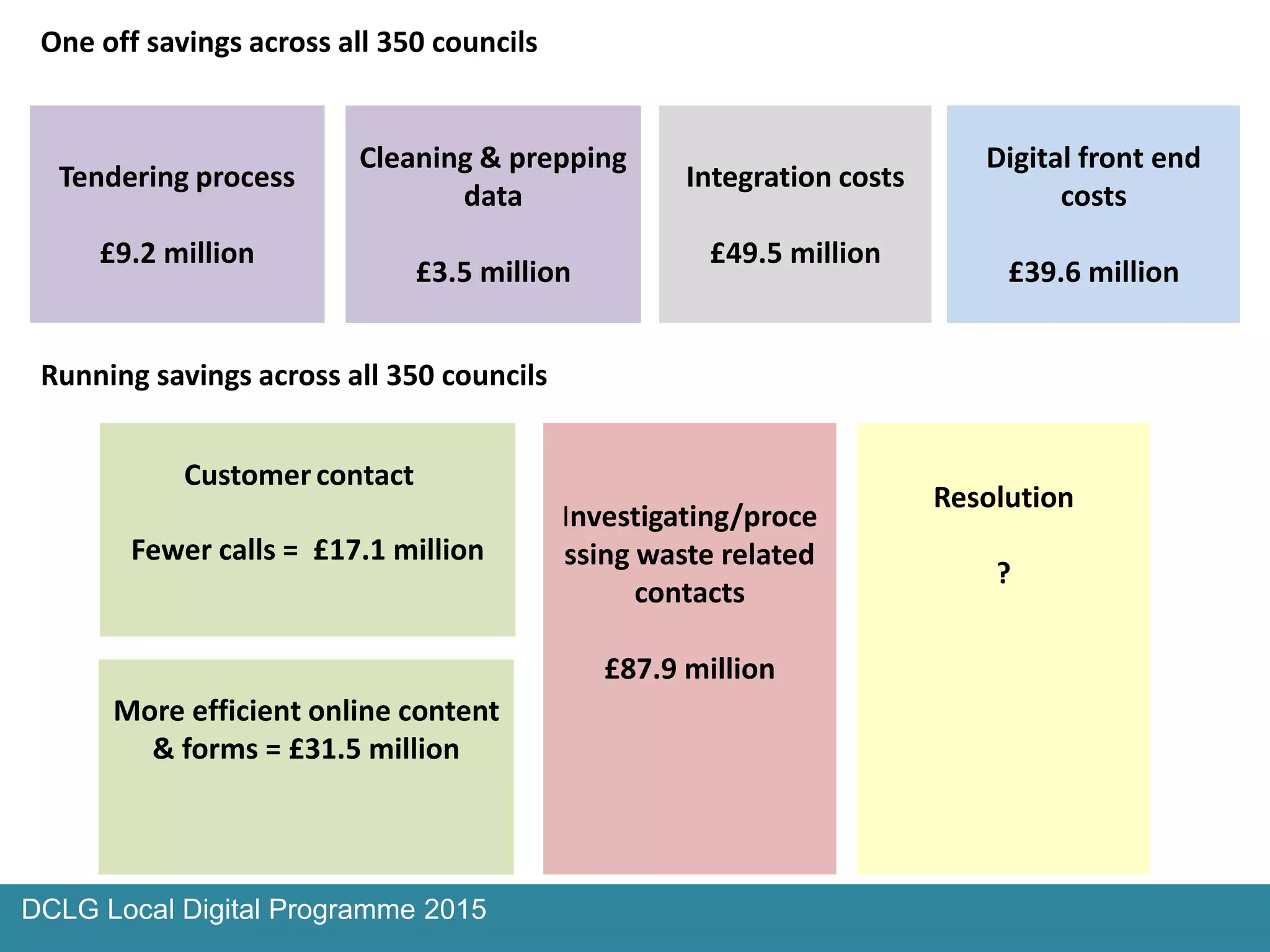 Tendering process
£9.2 million
Cleaning & prepping
data
£3.5 million
Integration costs
£49.5 million
Digital front end
costs
£39.6 million
One off savings across all 350 councils
Fewer calls = £17.1 million
Customer contact
More efficient online content
& forms = £31.5 million
Investigating/proce
ssing waste related
contacts
£87.9 million
Resolution
?
Running savings across all 350 councils
DCLG Local Digital Programme 2015
 