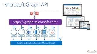 https://graph.microsoft.com/
USERS FILES MAIL CALENDARGROUPS
Insights and relationships from Microsoft Graph
TASKS
 