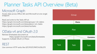 Planner Tasks API Overview (Beta)
Access data across Office 365 and Microsoft at one single
endpoint
Read and write to the Tasks API at:
https://graph.microsoft.com/beta/groups/<id>/plans
https://graph.microsoft.com/beta/plans/<id>/tasks
https://graph.microsoft.com/beta/me/tasks
Retrieve $metadata document at:
https://graph.microsoft.com/beta/$metadata
Supports multiple OAuth 2.0 flows
Use common HTTP verbs like GET/POST/PATCH/DELETE
Plan
Owns
Contains
 