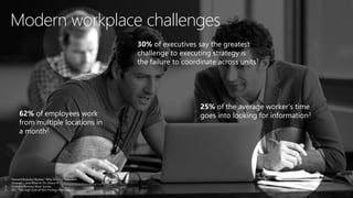 30% of executives say the greatest
challenge to executing strategy is
the failure to coordinate across units1
62% of employees work
from multiple locations in
a month2
25% of the average worker’s time
goes into looking for information3
1. Harvard Business Review. “Why Strategy Execution
Unravels—and What to Do About It.”
2. Forrester Remote Work Survey
3. IDC. “The High Cost of Not Finding Information.”
Modern workplace challenges
 