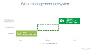 Low Medium High
Ad Hoc Teams
PMO / Executives
and Project Teams
L E V E L O F C O M P L E X I T Y
TASK
MA NAG E ME NT
Individuals
PROJE C T
PORT F OL I O
MA NAG E ME NT
 