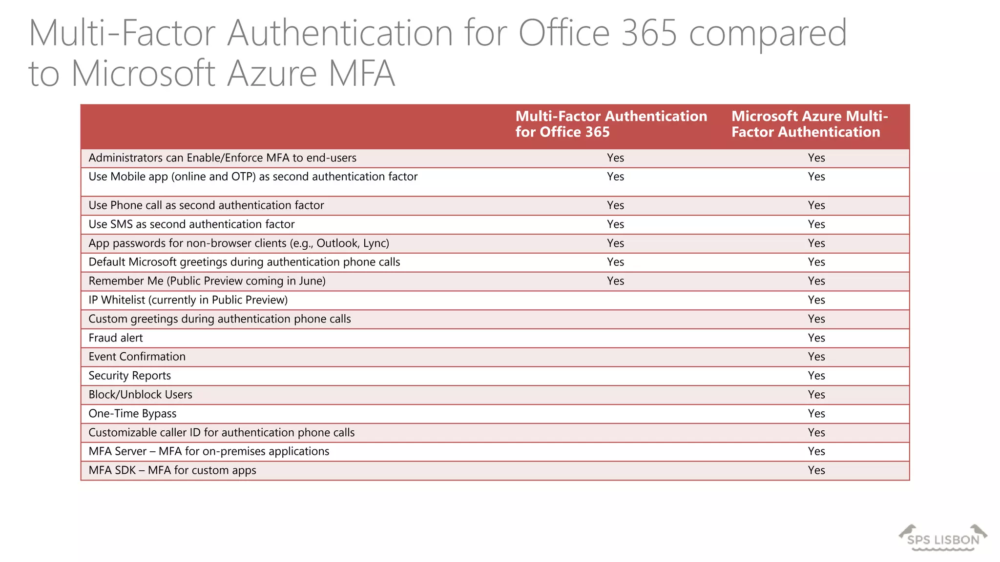 Multi-Factor Authentication for Office 365 compared
to Microsoft Azure MFA
Multi-Factor Authentication
for Office 365
Microsoft Azure Multi-
Factor Authentication
Administrators can Enable/Enforce MFA to end-users Yes Yes
Use Mobile app (online and OTP) as second authentication factor Yes Yes
Use Phone call as second authentication factor Yes Yes
Use SMS as second authentication factor Yes Yes
App passwords for non-browser clients (e.g., Outlook, Lync) Yes Yes
Default Microsoft greetings during authentication phone calls Yes Yes
Remember Me (Public Preview coming in June) Yes Yes
IP Whitelist (currently in Public Preview) Yes
Custom greetings during authentication phone calls Yes
Fraud alert Yes
Event Confirmation Yes
Security Reports Yes
Block/Unblock Users Yes
One-Time Bypass Yes
Customizable caller ID for authentication phone calls Yes
MFA Server – MFA for on-premises applications Yes
MFA SDK – MFA for custom apps Yes
 