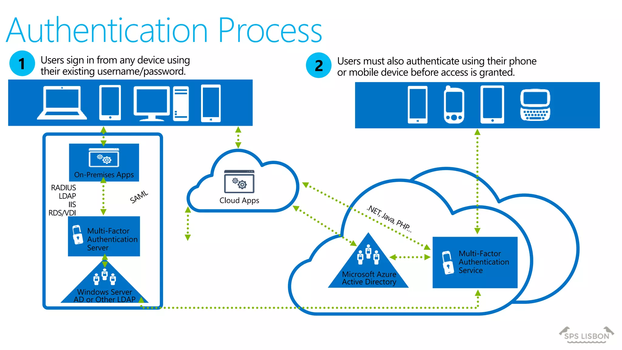 Windows Server
AD or Other LDAP
On-Premises Apps
RADIUS
LDAP
IIS
RDS/VDI
Multi-Factor
Authentication
Server
Multi-Factor
Authentication
Service
Cloud Apps
Users must also authenticate using their phone
or mobile device before access is granted.2
Microsoft Azure
Active Directory
Users sign in from any device using
their existing username/password.
1
Authentication Process
 