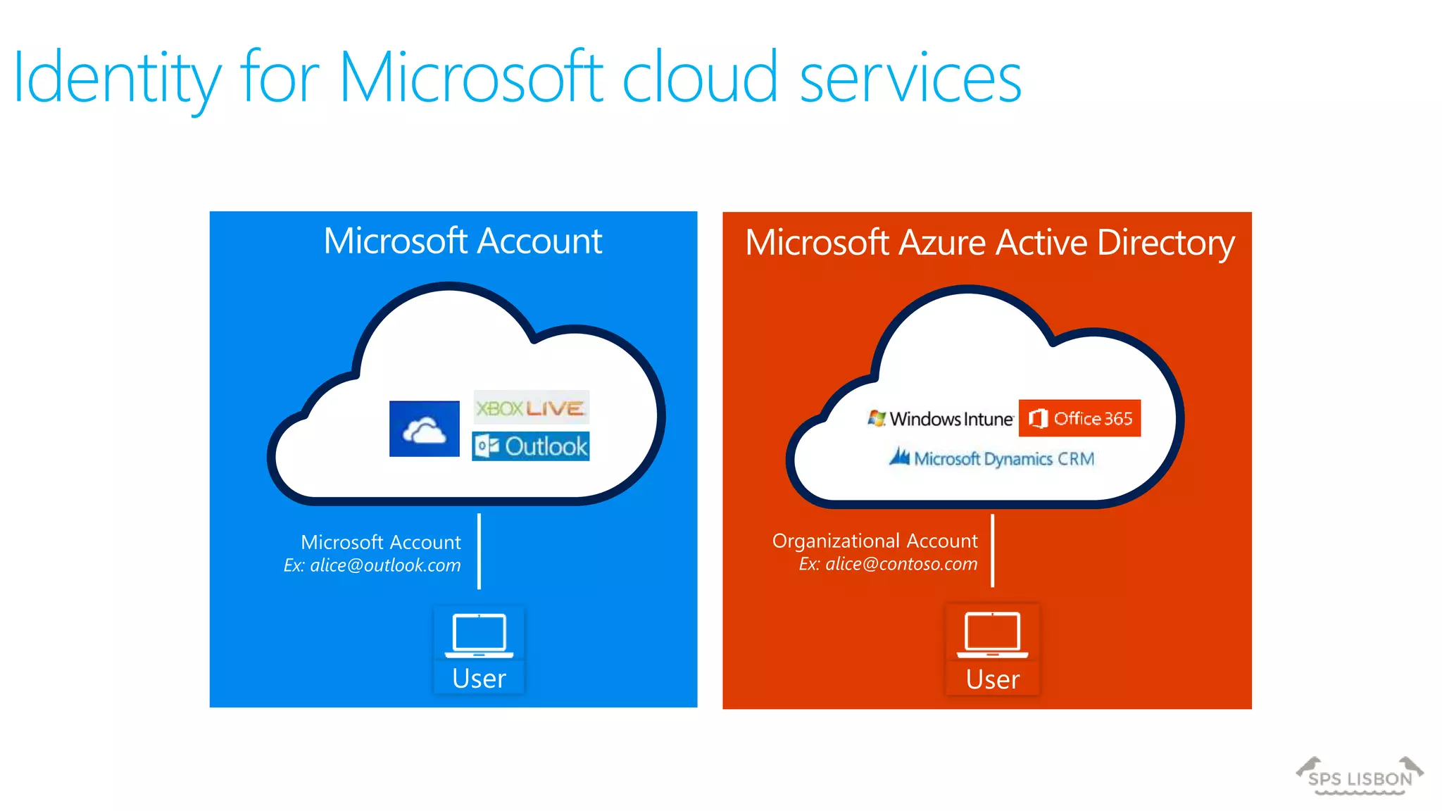 Identity for Microsoft cloud services
User
Microsoft Account
Ex: alice@outlook.com
User
Organizational Account
Ex: alice@contoso.com
Microsoft Account Microsoft Azure Active Directory
 