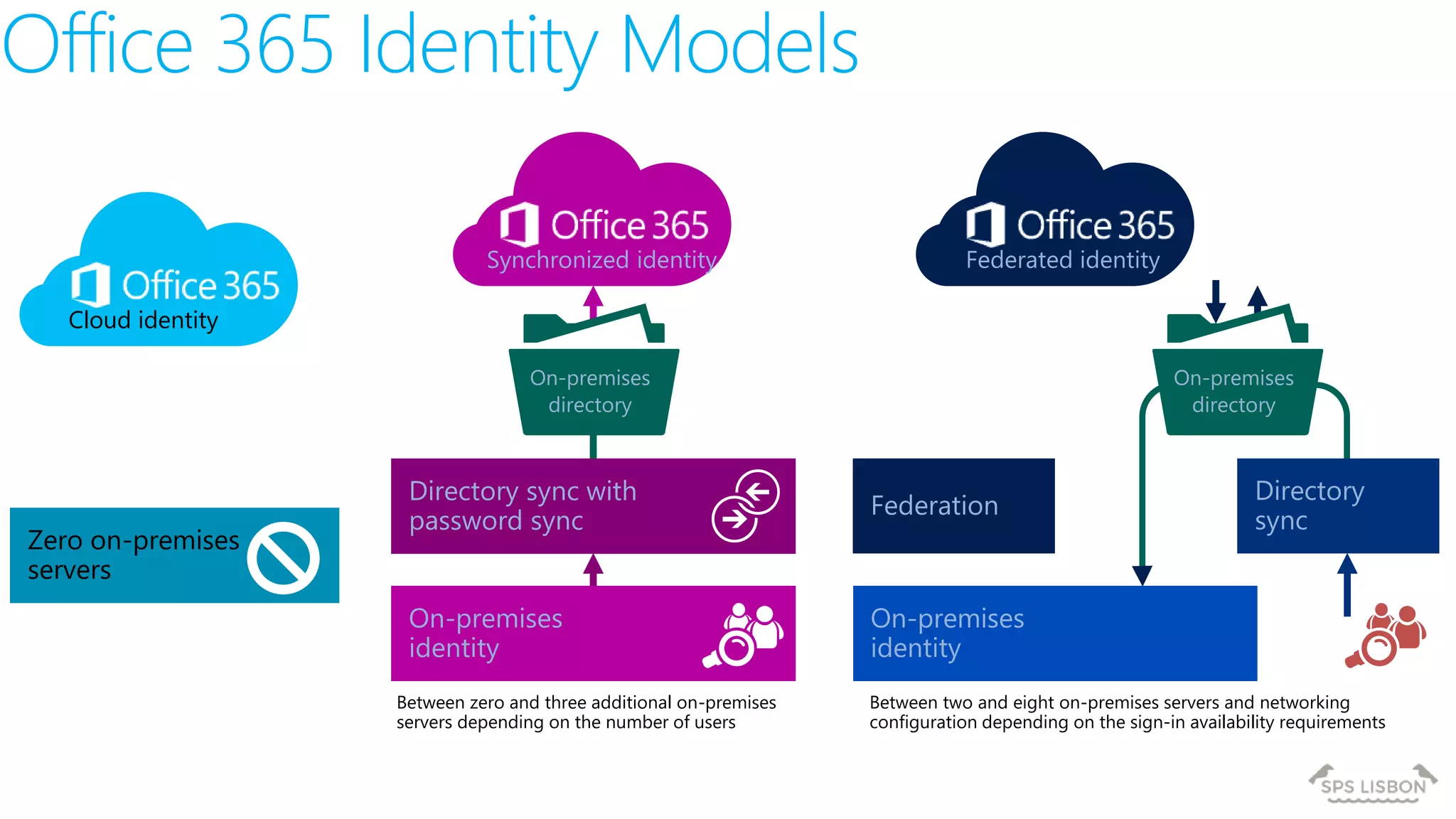 Federated identitySynchronized identity
Cloud identity
On-premises
directory
Zero on-premises
servers
On-premises
directory
Directory sync with
password sync
On-premises
identity
Between zero and three additional on-premises
servers depending on the number of users
On-premises
identity
Between two and eight on-premises servers and networking
configuration depending on the sign-in availability requirements
Directory
sync
Federation
Office 365 Identity Models
 