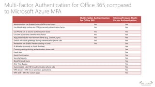 SPSLisbon 2017 Office 365 Multi-factor Authentication with Microsoft ...