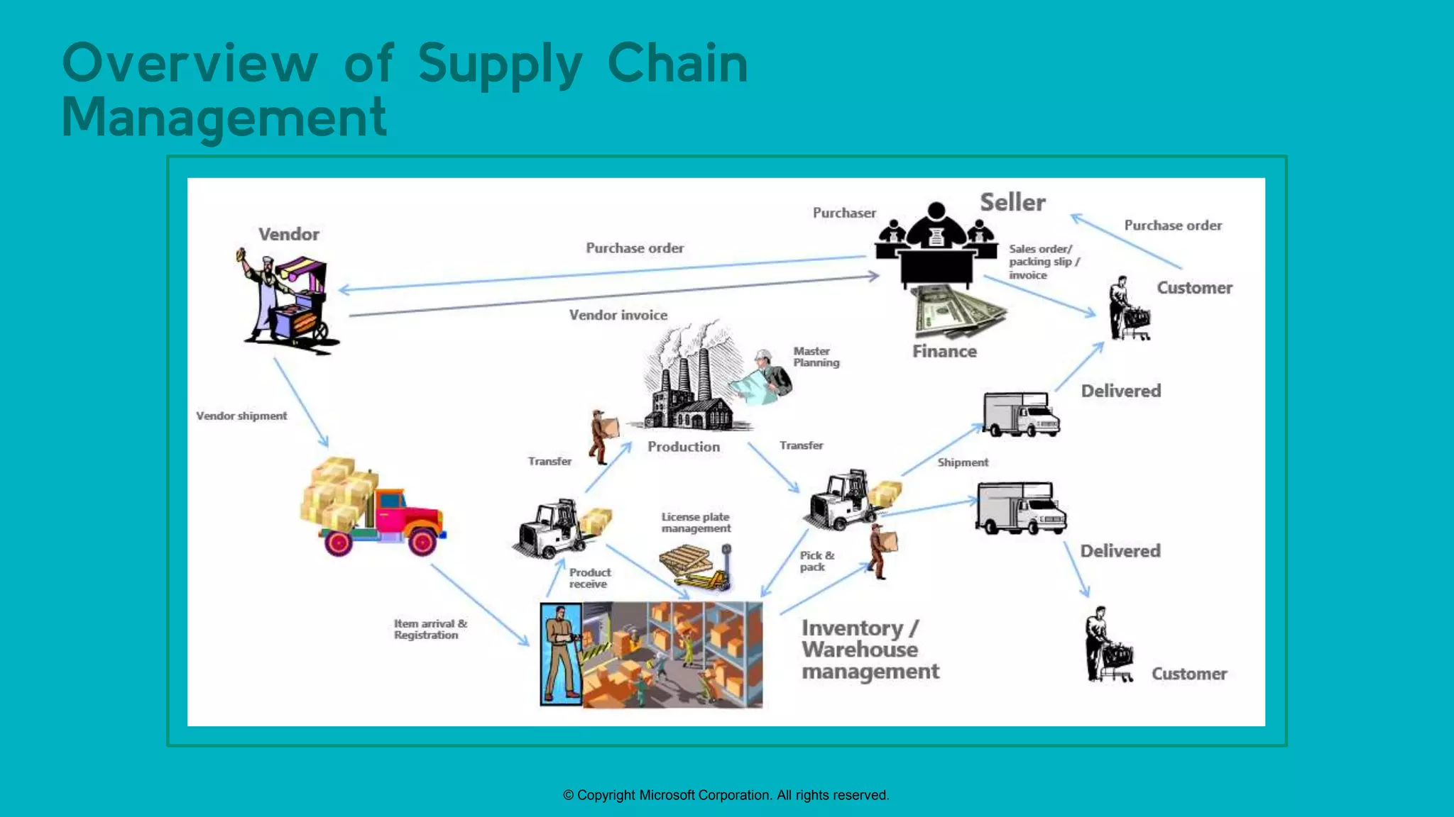 © Copyright Microsoft Corporation. All rights reserved.
Overview of Supply Chain
Management
 