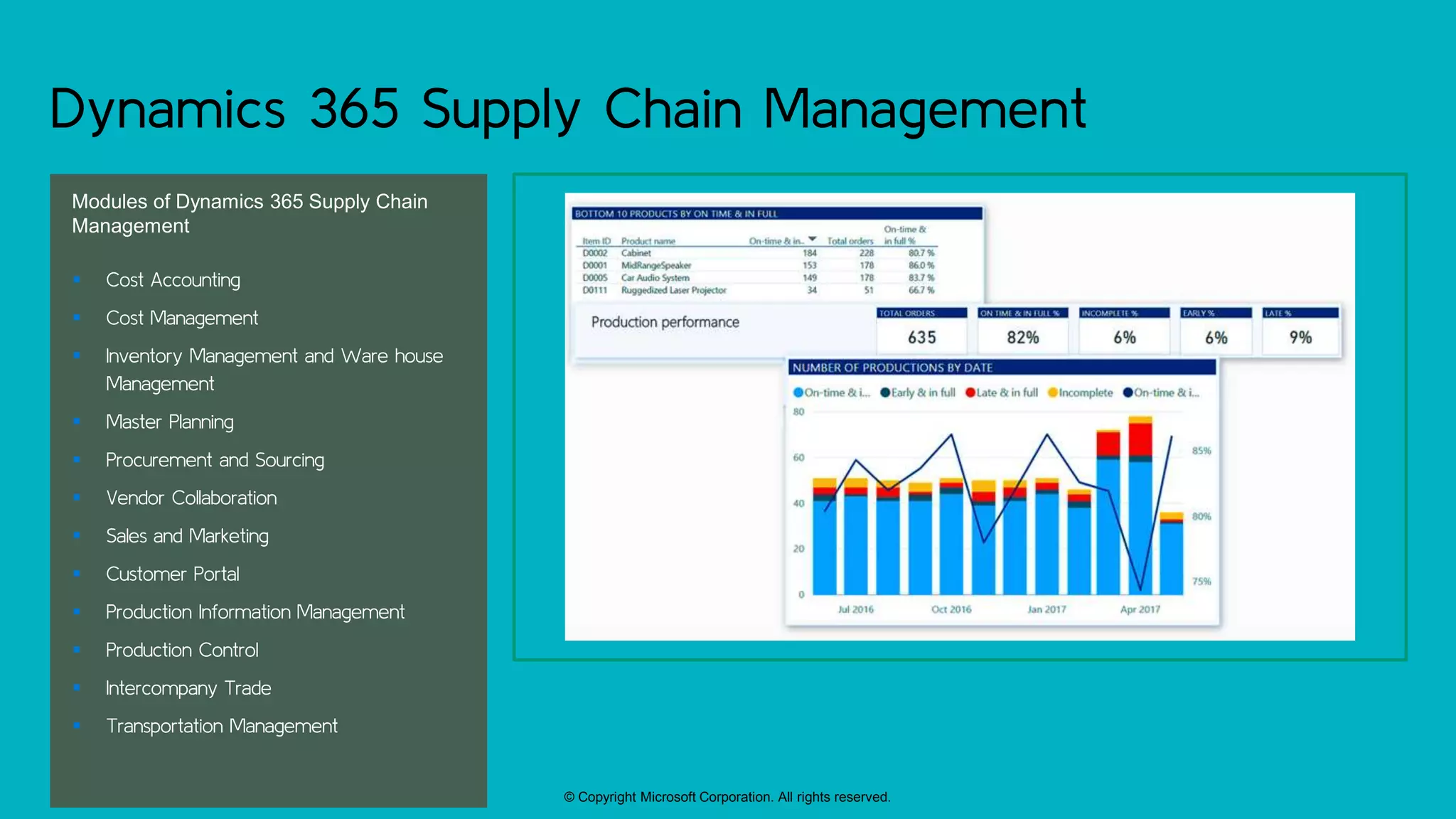 © Copyright Microsoft Corporation. All rights reserved.
Dynamics 365 Supply Chain Management
Modules of Dynamics 365 Supply Chain
Management
 Cost Accounting
 Cost Management
 Inventory Management and Ware house
Management
 Master Planning
 Procurement and Sourcing
 Vendor Collaboration
 Sales and Marketing
 Customer Portal
 Production Information Management
 Production Control
 Intercompany Trade
 Transportation Management
 