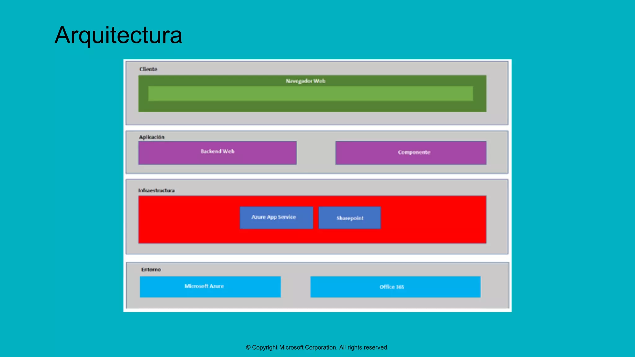 © Copyright Microsoft Corporation. All rights reserved.
Arquitectura
 