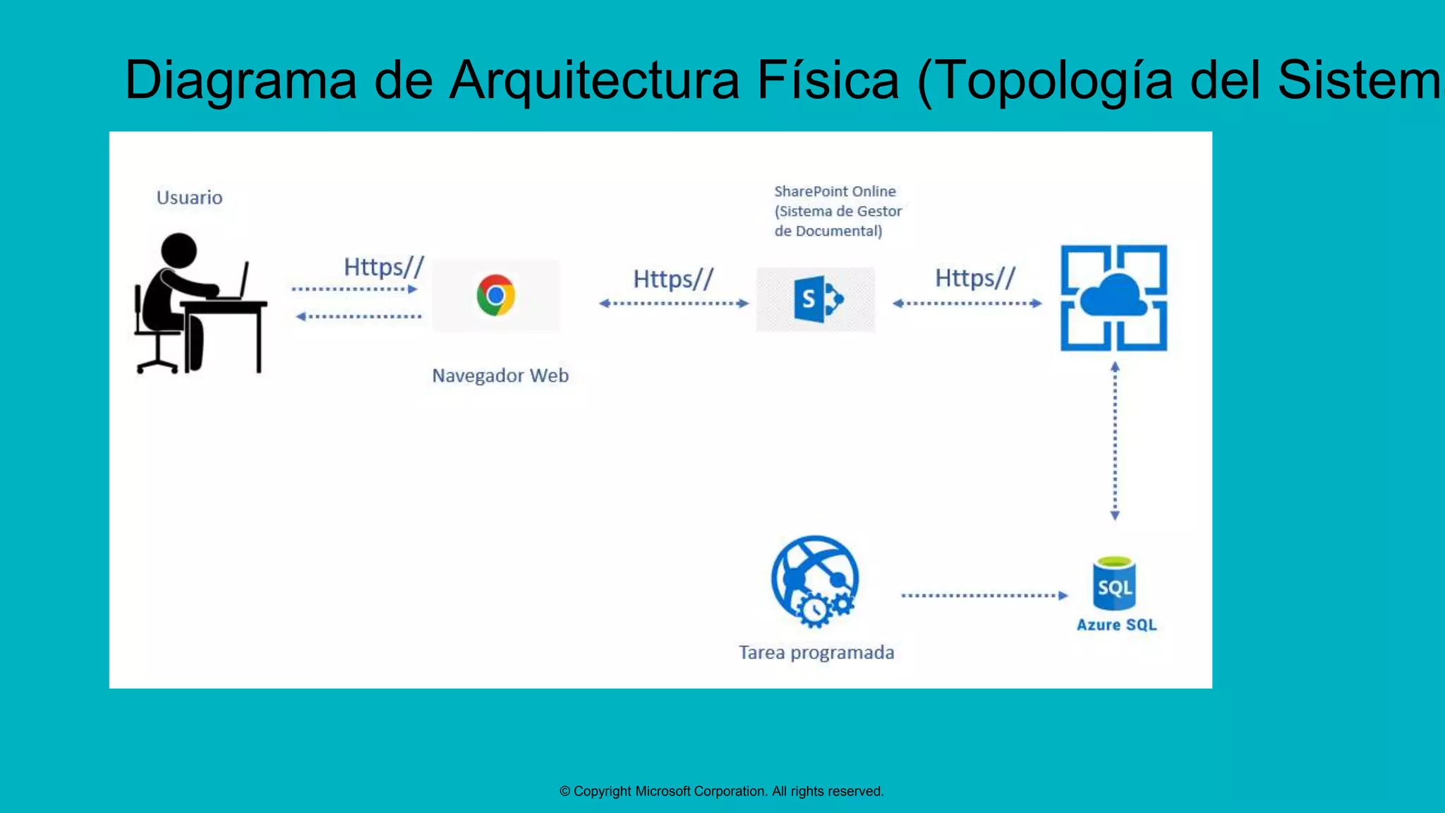 © Copyright Microsoft Corporation. All rights reserved.
Diagrama de Arquitectura Física (Topología del Sistema
 